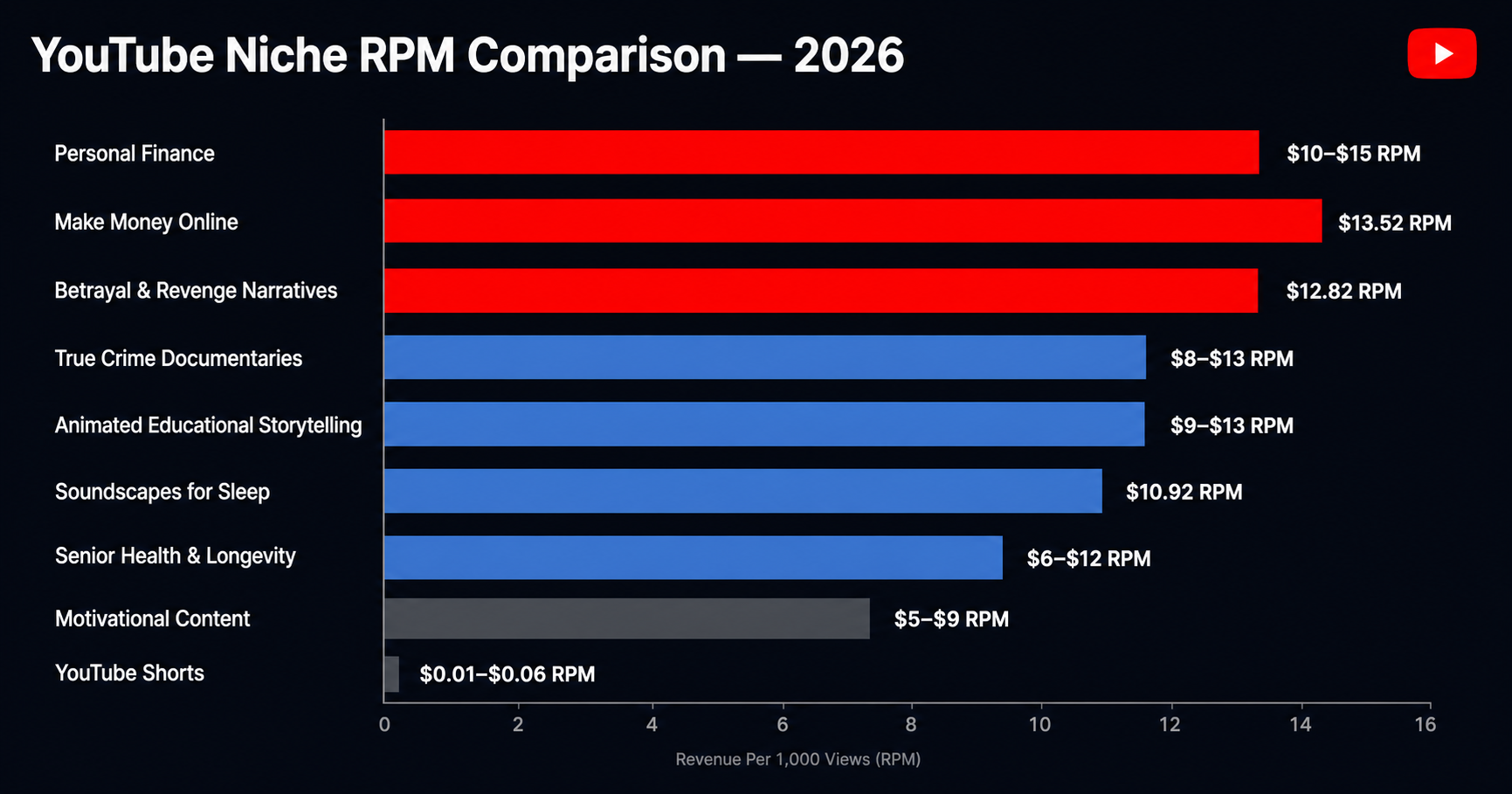 Horizontal bar chart comparing YouTube niche RPM rates in 2026 — personal finance at $10-$15 versus YouTube Shorts at $0.01-$0.06 per thousand views Horizontal bar chart comparing YouTube niche RPM rates in 2026 — personal finance at $10-$15 versus YouTube Shorts at $0.01-$0.06 per thousand views